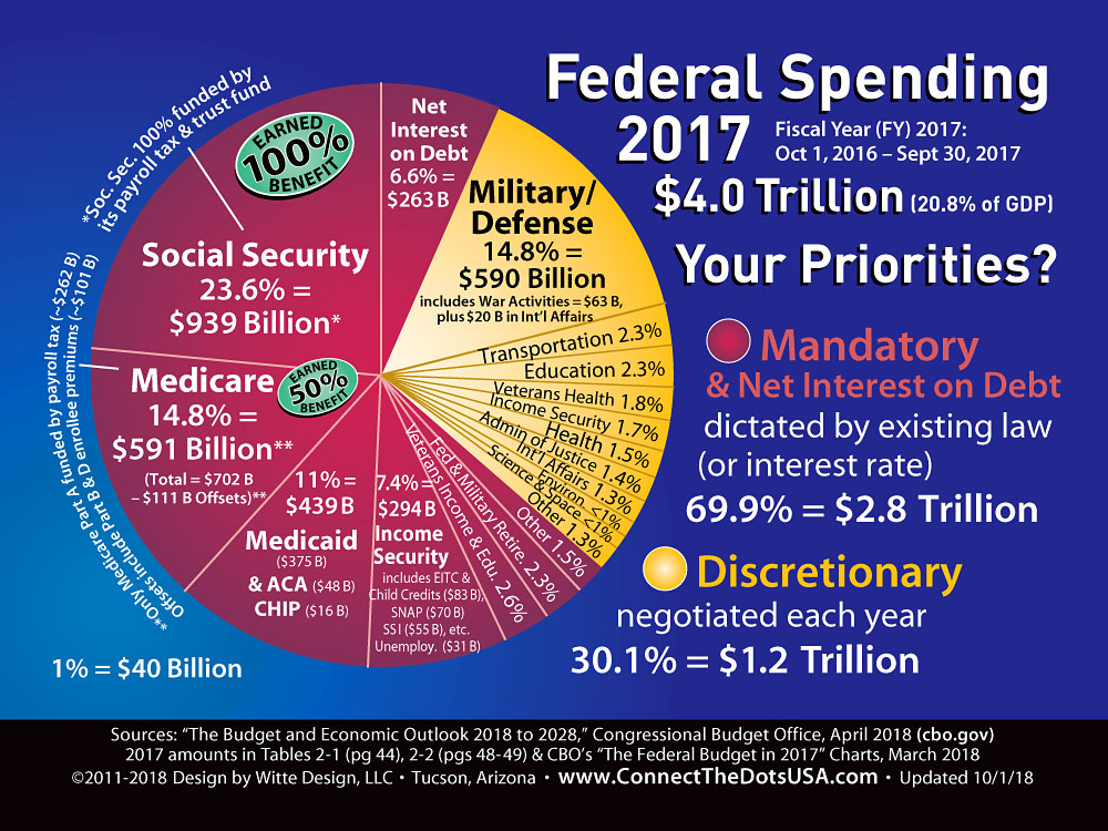 Us Federal Spending Pie Chart 2016