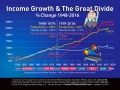 Income Growth Divide
