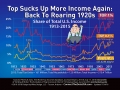 Top Income Share Since 1913