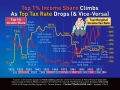 Top 1% Share Vs Top Tax Rate