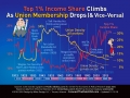 Top 1% Share Vs Union Density