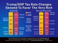 Trump Tax Rates Favor Rich