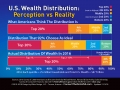 Wealth Distribution: Perception Vs Reality