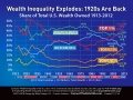 Wealth Share Since 1913